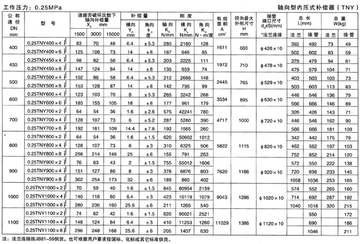 <strong>軸向型內壓式波紋補償器（TNY）產品參數(shù)二</strong>